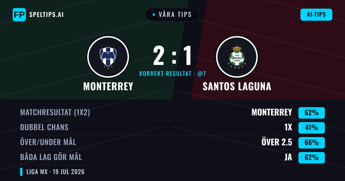 Våra tips: Monterrey mot Santos Laguna — Monterrey — Vinst (62%); Över 2.5; Båda gör mål: Ja