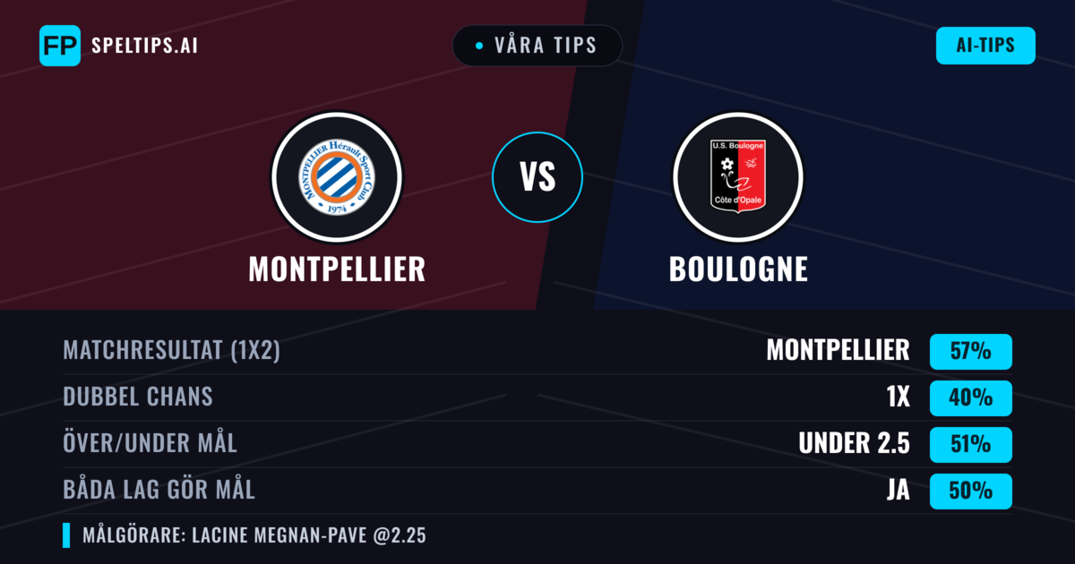Våra tips: Montpellier mot Boulogne — Montpellier — Vinst (56%); Under 2.5; Båda gör mål: Nej