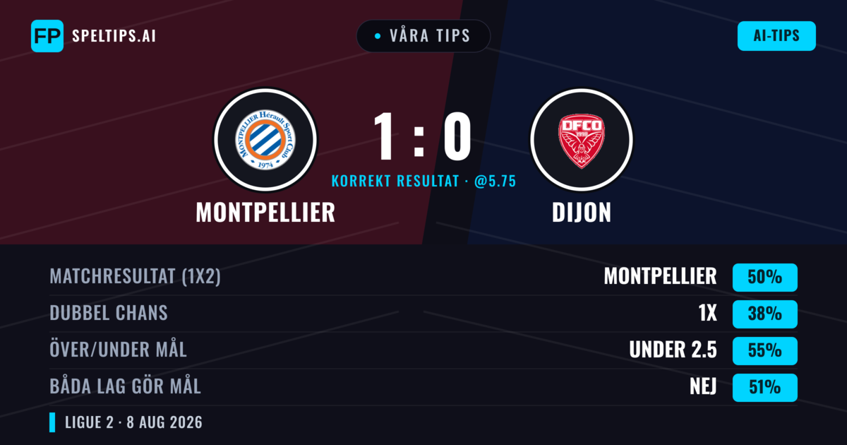 Våra tips: Montpellier mot Dijon — Montpellier — Vinst (51%); Under 2.5; Båda gör mål: Nej