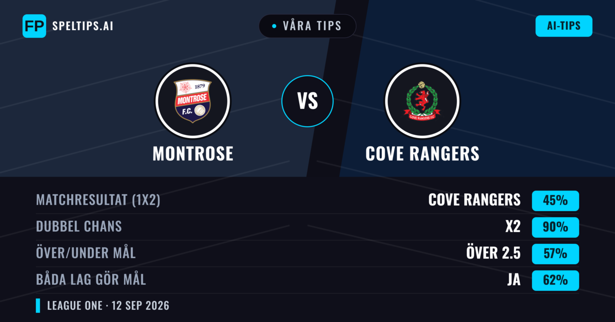 Våra tips: Montrose mot Cove Rangers — Oavgjort (45%); Över 2.5; Båda gör mål: Ja