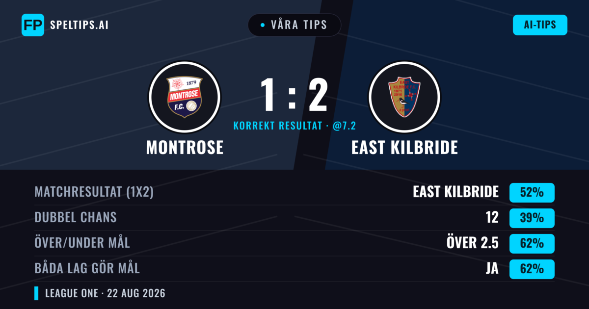 Våra tips: Montrose mot East Kilbride — East Kilbride — Vinst (57%); Över 2.5; Båda gör mål: Ja