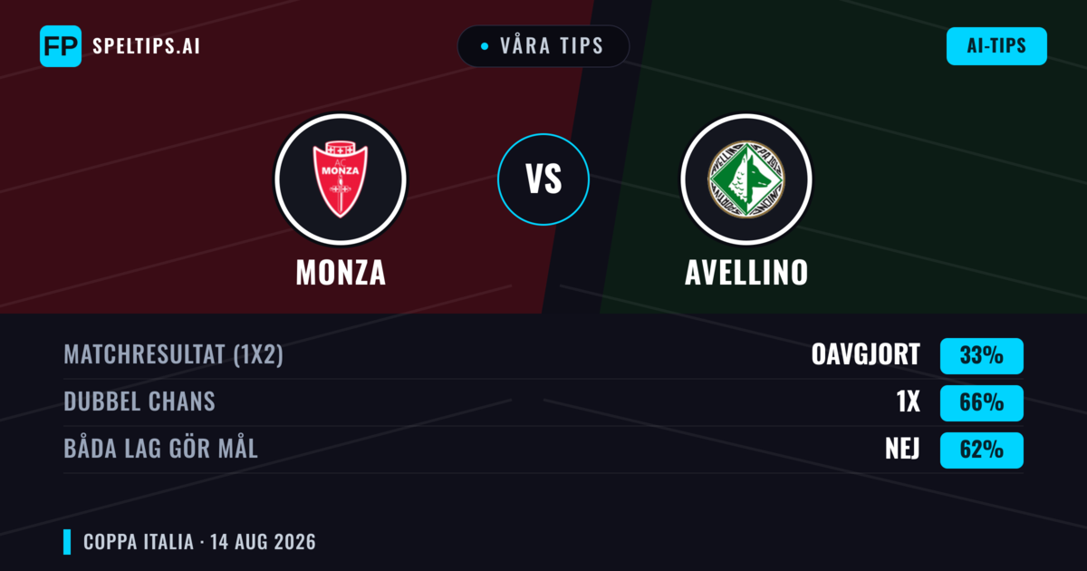 Våra tips: Monza mot Avellino — Monza — Vinst (57%); Under 2.5; Båda gör mål: Nej