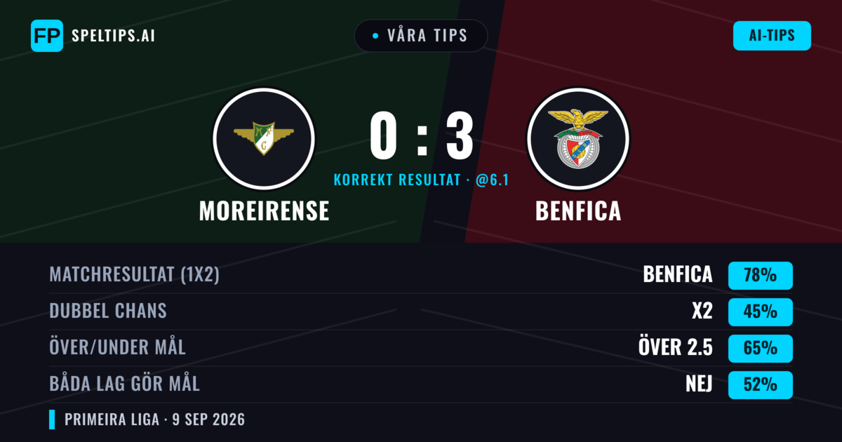 Våra tips: Moreirense mot Benfica — Benfica — Vinst (78%); Över 2.5; Båda gör mål: Nej