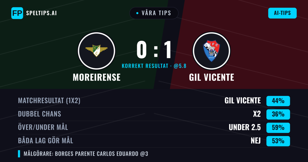 Våra tips: Moreirense mot GIL Vicente — GIL Vicente — Vinst (42%); Under 2.5; Båda gör mål: Nej