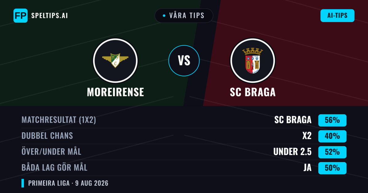 Våra tips: Moreirense mot SC Braga — SC Braga — Vinst (60%); Under 2.5; Båda gör mål: Nej