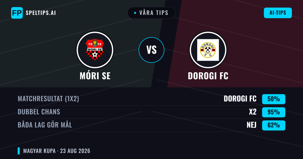 Våra tips: Móri SE mot Dorogi FC — Oavgjort (50%); Båda gör mål: Nej