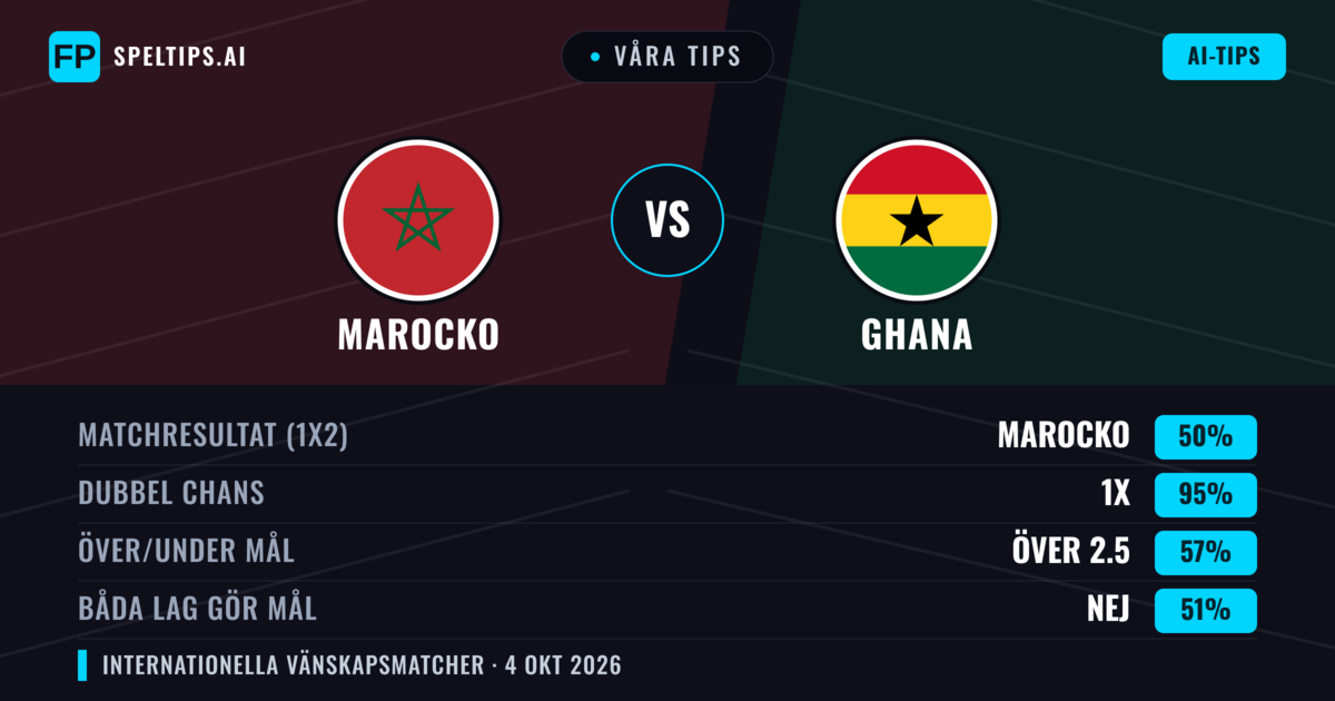 Våra tips: Marocko mot Ghana — Oavgjort (50%); Över 2.5; Båda gör mål: Nej