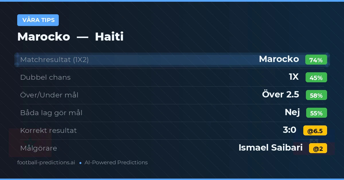 Våra tips: Marocko mot Haiti — Marocko — Vinst (73%); Över 2.5; Båda gör mål: Nej