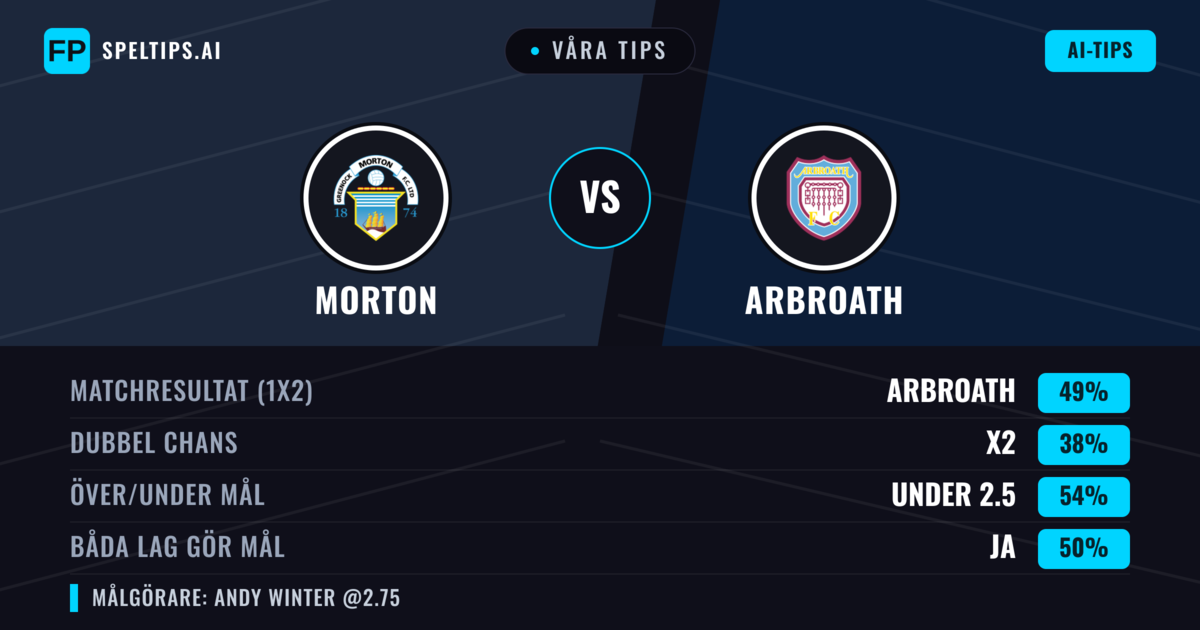 Våra tips: Morton mot Arbroath — Arbroath — Vinst (45%); Under 2.5; Båda gör mål: Ja