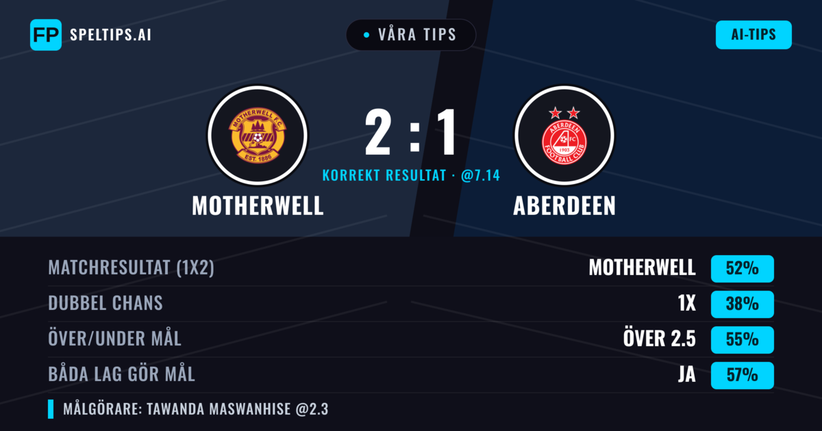 Våra tips: Motherwell mot Aberdeen — Motherwell — Vinst (52%); Över 2.5; Båda gör mål: Ja