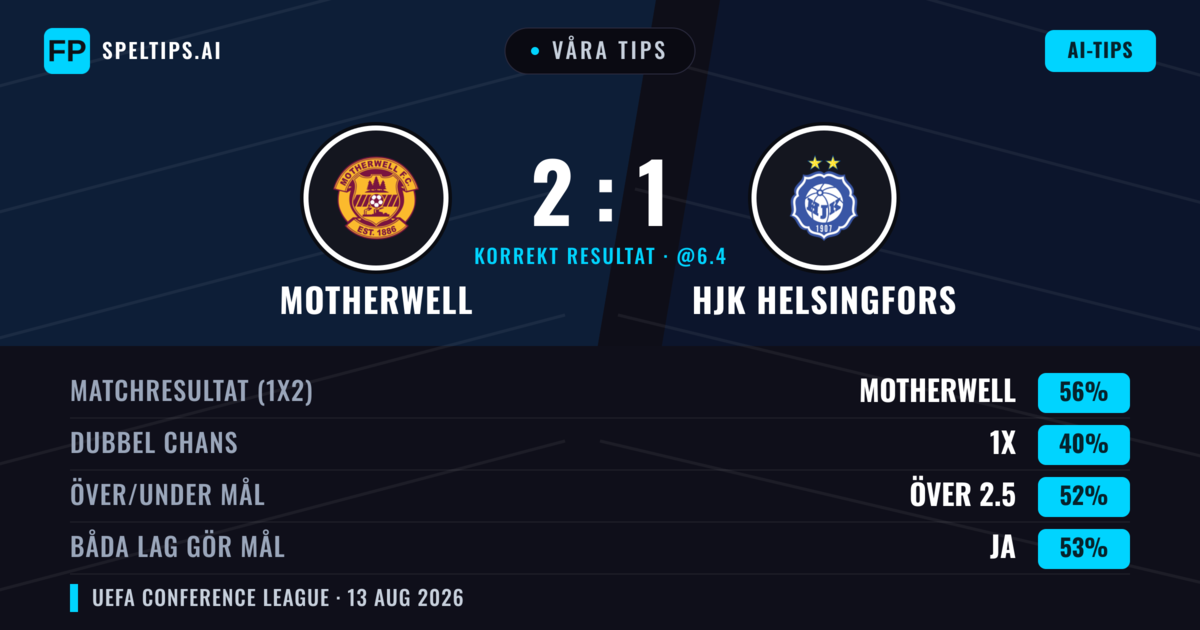 Våra tips: Motherwell mot HJK Helsingfors — Motherwell — Vinst (55%); Över 2.5; Båda gör mål: Ja