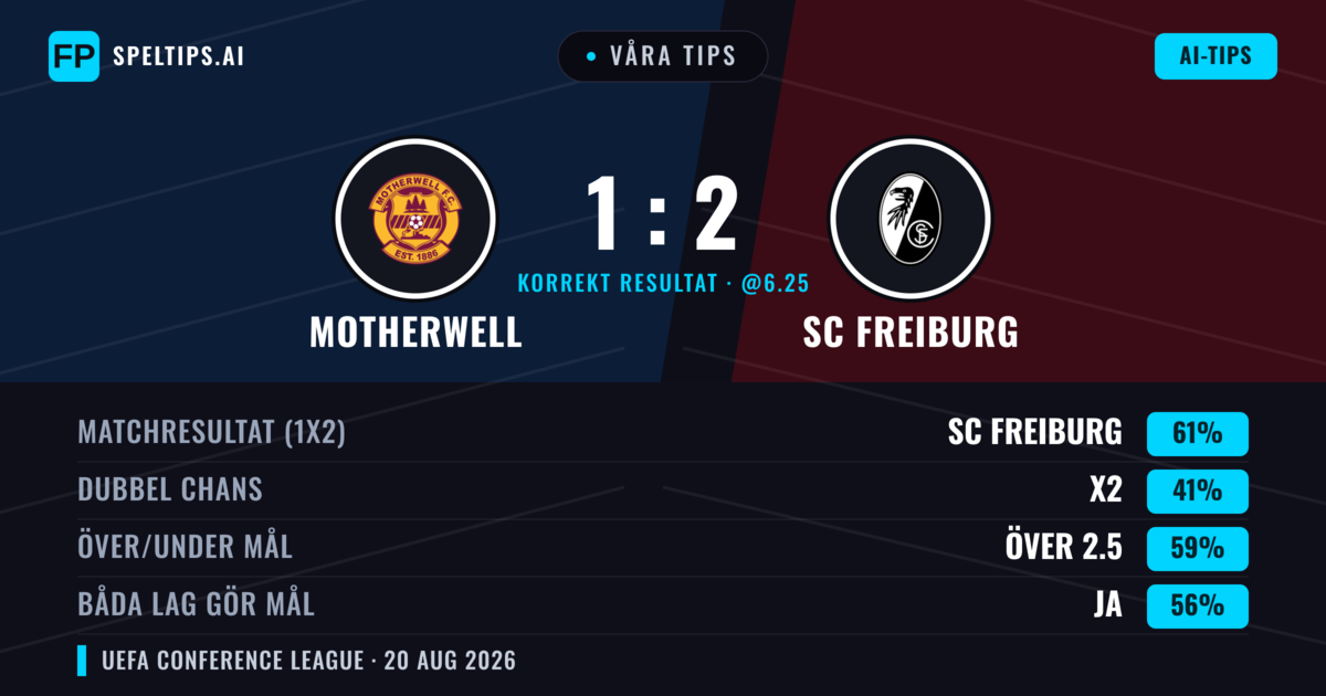 Våra tips: Motherwell mot SC Freiburg — SC Freiburg — Vinst (62%); Över 2.5; Båda gör mål: Ja