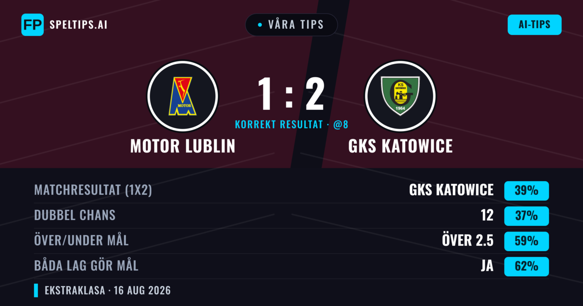 Våra tips: Motor Lublin mot GKS Katowice — GKS Katowice — Vinst (38%); Över 2.5; Båda gör mål: Ja