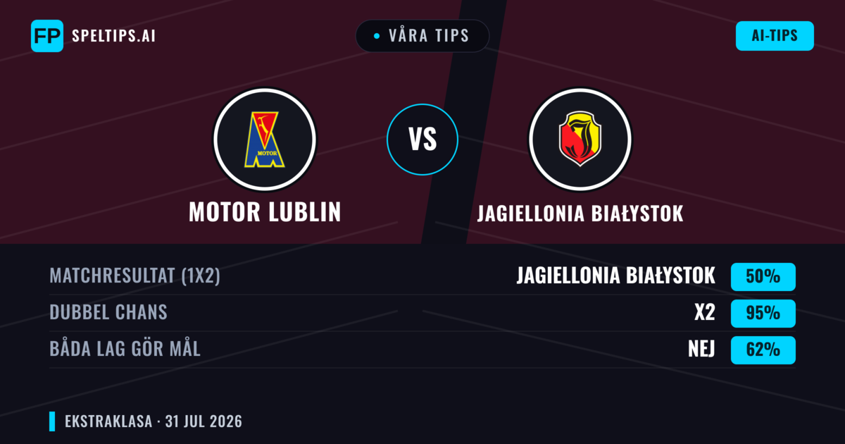 Våra tips: Motor Lublin mot Jagiellonia Białystok — Jagiellonia Białystok — Vinst (42%); Över 2.5; Båda gör mål: Ja