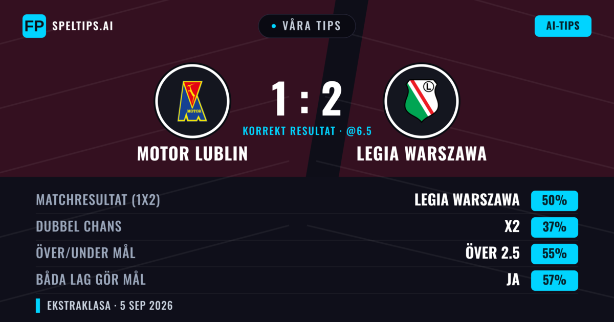 Våra tips: Motor Lublin mot Legia Warszawa — Legia Warszawa — Vinst (50%); Över 2.5; Båda gör mål: Ja