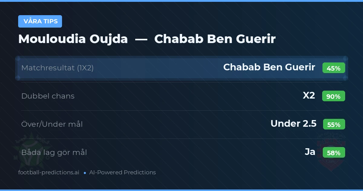 Våra tips: Mouloudia Oujda mot Chabab Ben Guerir — Oavgjort (45%); Under 2.5; Båda gör mål: Ja
