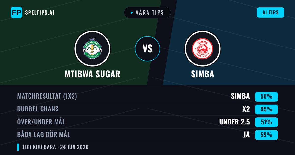 Våra tips: Mtibwa Sugar mot Simba — Oavgjort (50%); Under 2.5; Båda gör mål: Ja