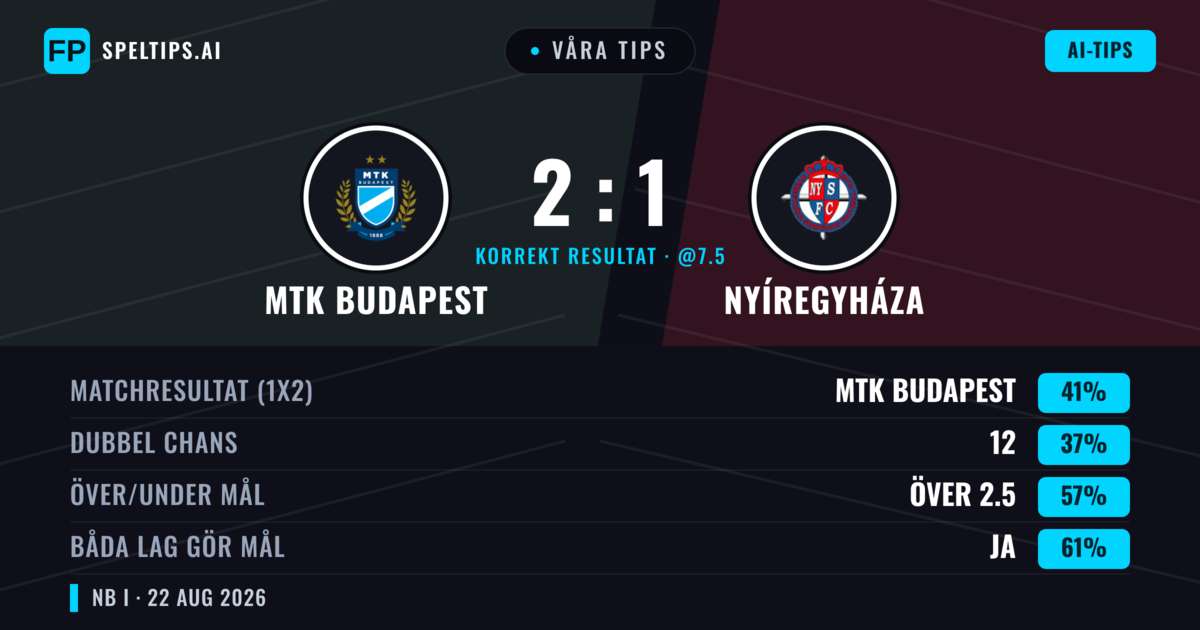 Våra tips: MTK Budapest mot Nyíregyháza — MTK Budapest — Vinst (42%); Över 2.5; Båda gör mål: Ja