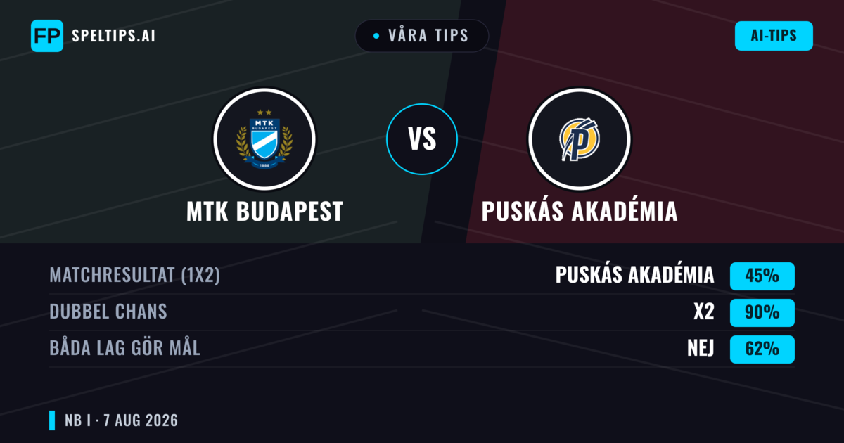Våra tips: MTK Budapest mot Puskás Akadémia — Puskás Akadémia — Vinst (39%); Över 2.5; Båda gör mål: Ja