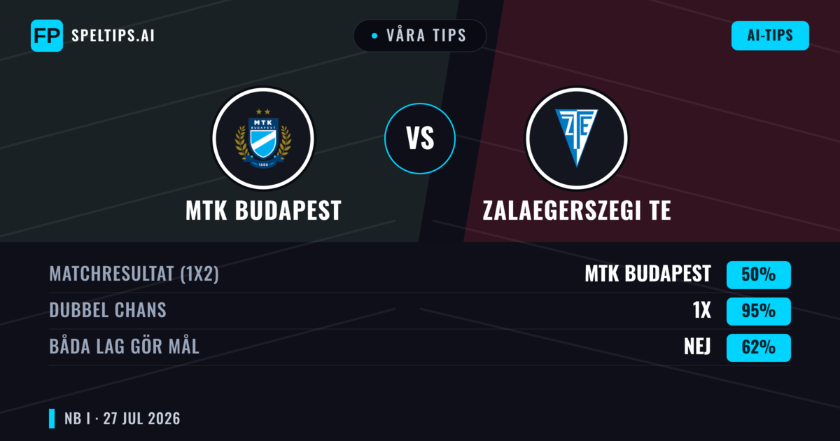 Våra tips: MTK Budapest mot Zalaegerszegi TE — MTK Budapest — Vinst (42%); Över 2.5; Båda gör mål: Ja