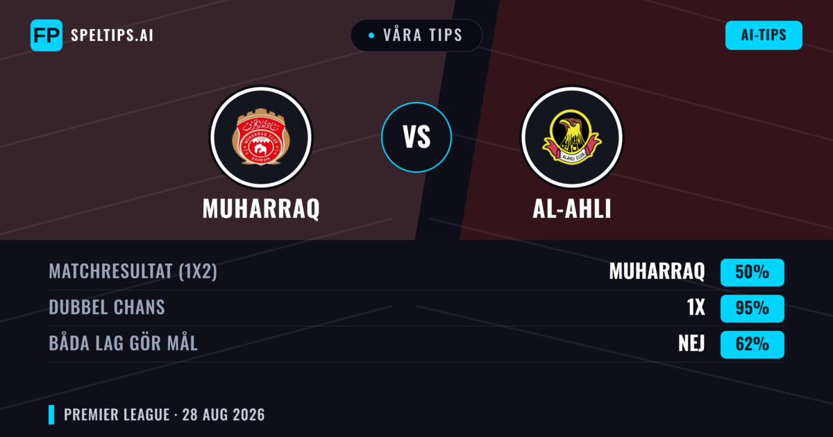 Våra tips: Muharraq mot Al-Ahli — Muharraq — Vinst (65%); Över 2.5; Båda gör mål: Nej