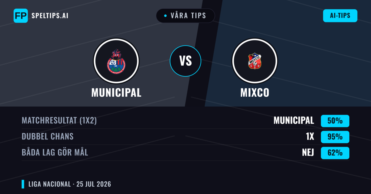 Våra tips: Municipal mot Mixco — Municipal — Vinst (69%); Över 2.5; Båda gör mål: Nej