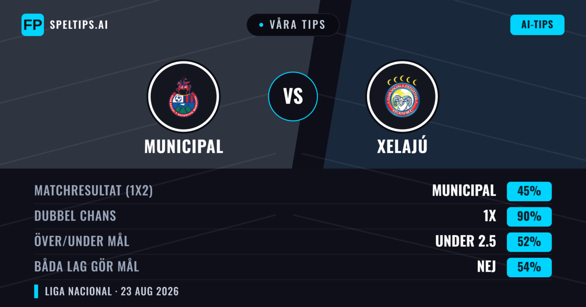 Våra tips: Municipal mot Xelajú — Municipal — Vinst (65%); Över 2.5; Båda gör mål: Nej