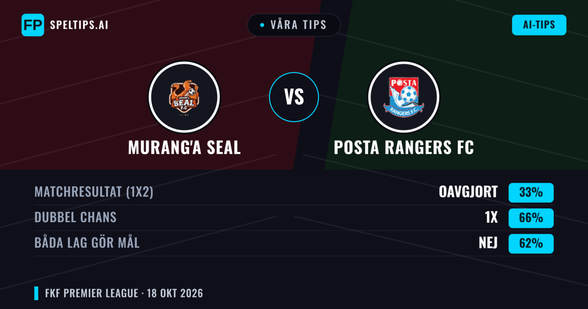 Våra tips: Murang'a SEAL mot Posta Rangers FC — Oavgjort (33%); Båda gör mål: Nej