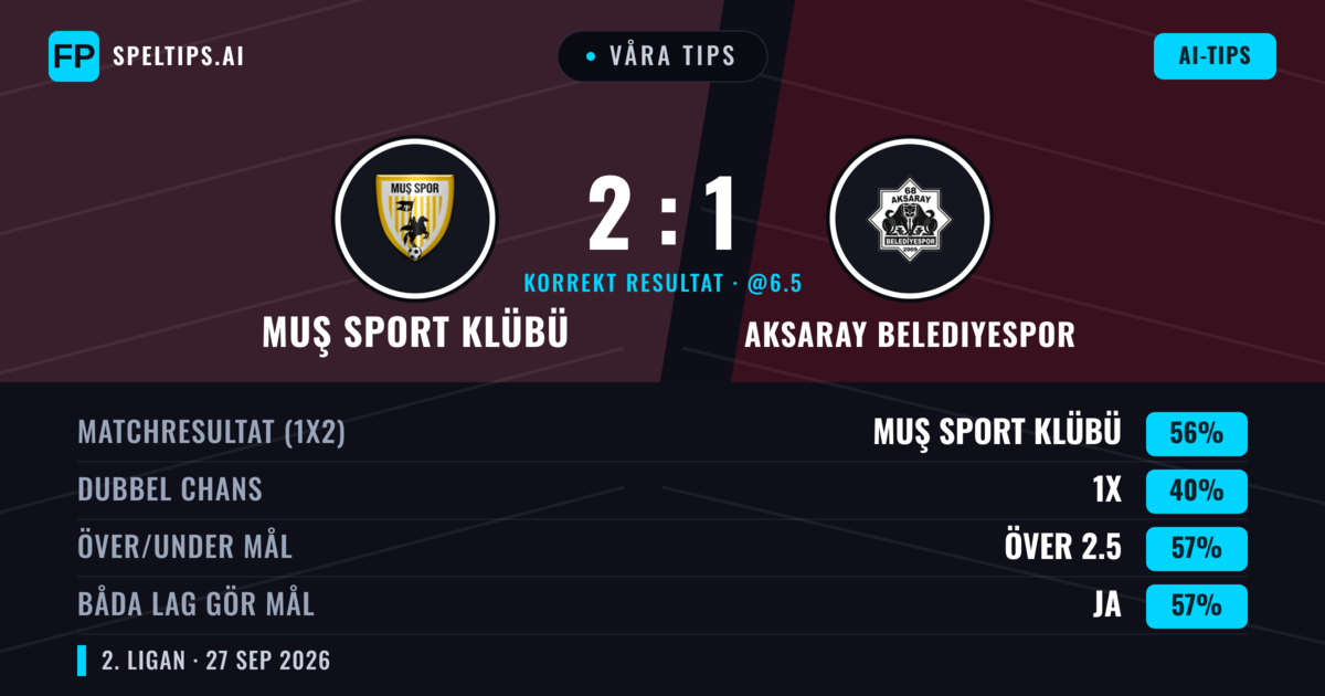Våra tips: Muş Sport Klübü mot Aksaray Belediyespor — Muş Sport Klübü — Vinst (61%); Över 2.5; Båda gör mål: Ja