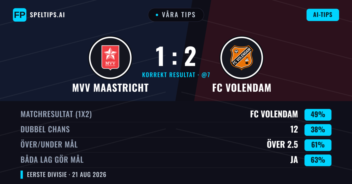 Våra tips: MVV Maastricht mot FC Volendam — FC Volendam — Vinst (50%); Över 2.5; Båda gör mål: Ja