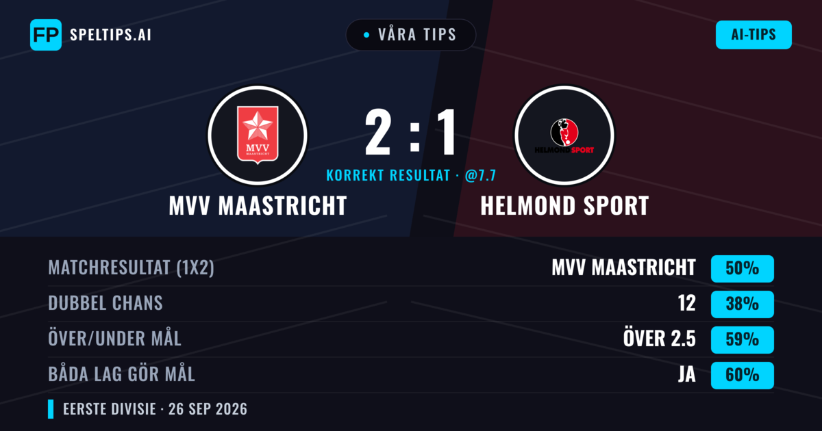 Våra tips: MVV Maastricht mot Helmond Sport — MVV Maastricht — Vinst (45%); Över 2.5; Båda gör mål: Ja