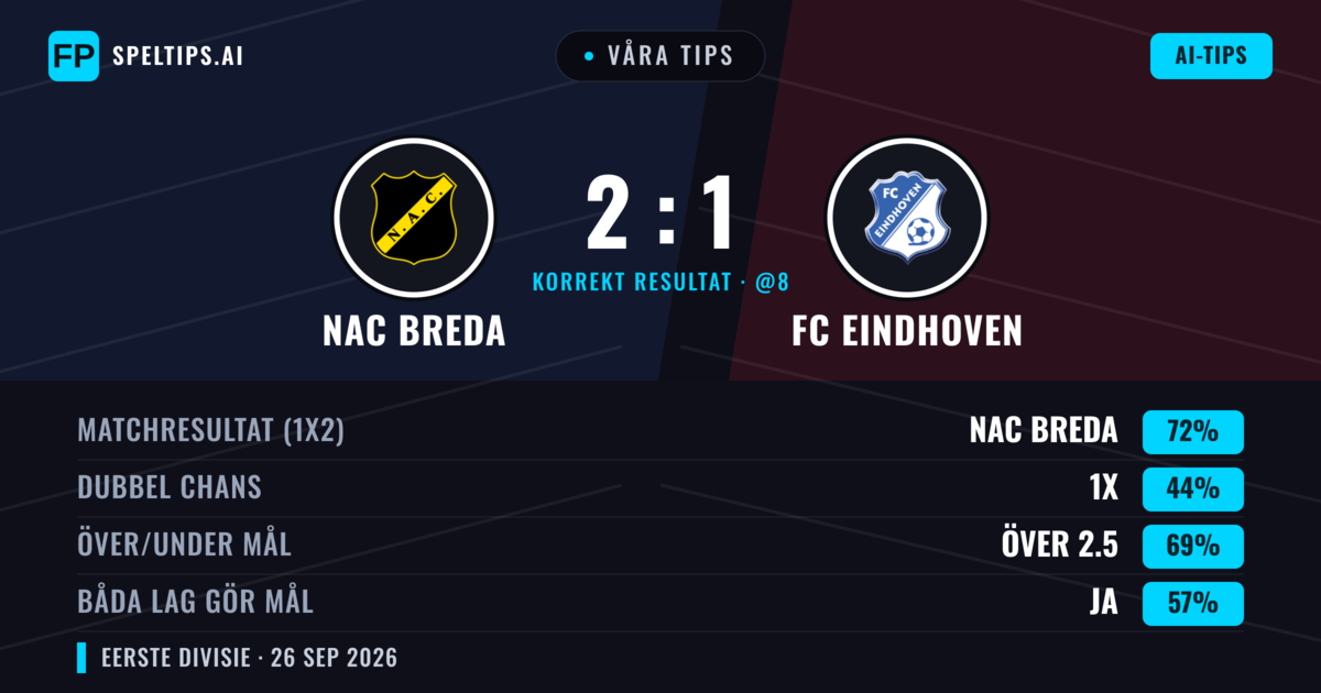 Våra tips: NAC Breda mot FC Eindhoven — NAC Breda — Vinst (69%); Över 2.5; Båda gör mål: Ja