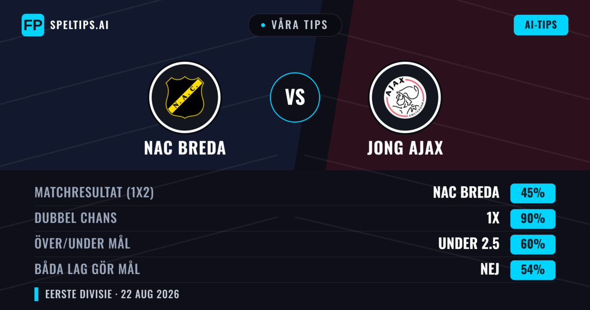 Våra tips: NAC Breda mot Jong Ajax — NAC Breda — Vinst (74%); Över 2.5; Båda gör mål: Ja