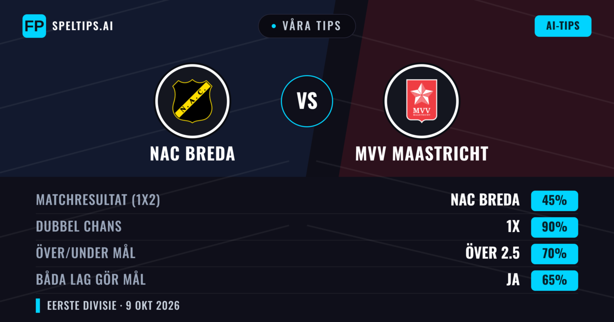 Våra tips: NAC Breda mot MVV Maastricht — NAC Breda — Vinst (69%); Över 2.5; Båda gör mål: Ja