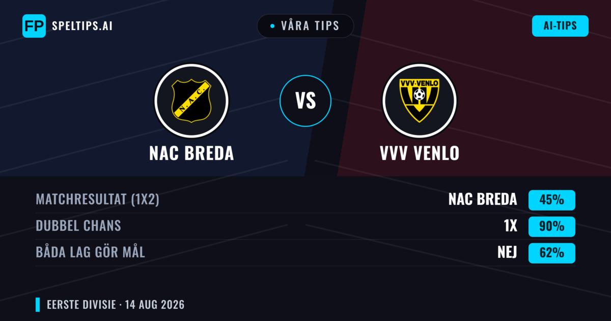 Våra tips: NAC Breda mot VVV Venlo — NAC Breda — Vinst (66%); Över 2.5; Båda gör mål: Ja