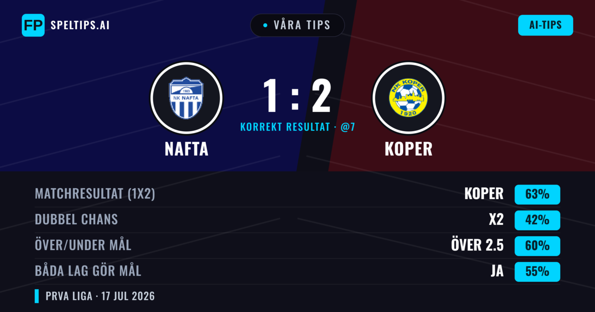 Våra tips: Nafta mot Koper — Koper — Vinst (63%); Över 2.5; Båda gör mål: Ja