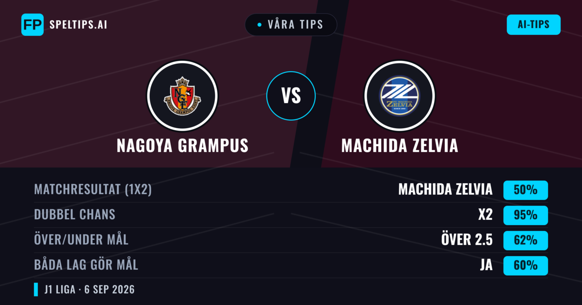 Våra tips: Nagoya Grampus mot Machida Zelvia — Oavgjort (50%); Över 2.5; Båda gör mål: Ja