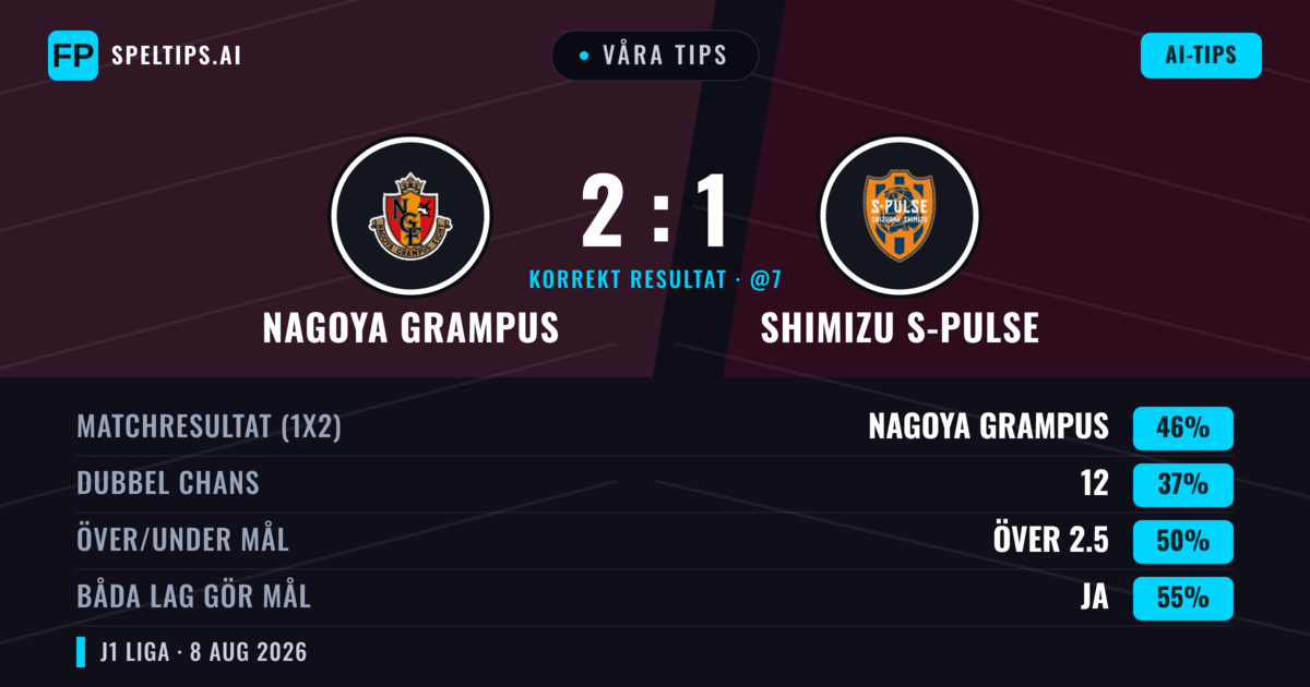 Våra tips: Nagoya Grampus mot Shimizu S-Pulse — Nagoya Grampus — Vinst (47%); Över 2.5; Båda gör mål: Ja