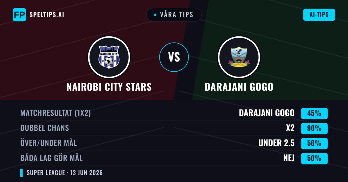 Våra tips: Nairobi City Stars mot Darajani Gogo — Oavgjort (45%); Under 2.5; Båda gör mål: Nej