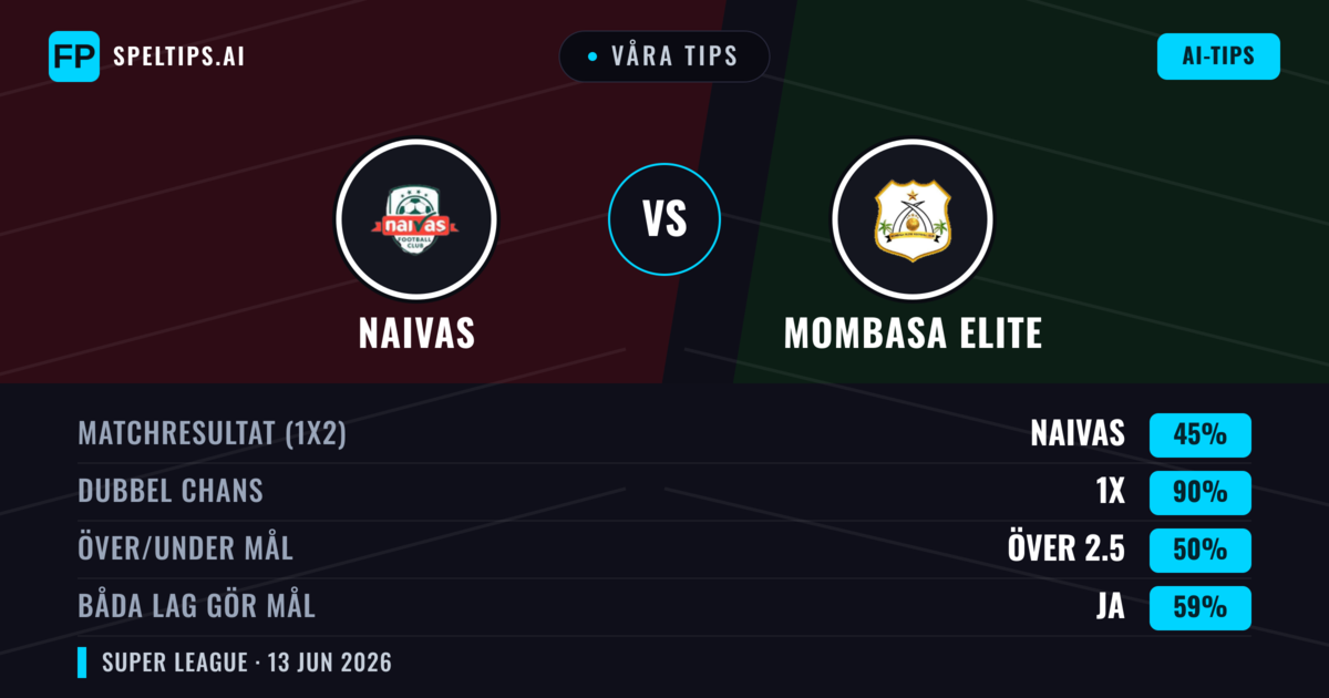 Våra tips: Naivas mot Mombasa Elite — Oavgjort (45%); Över 2.5; Båda gör mål: Ja