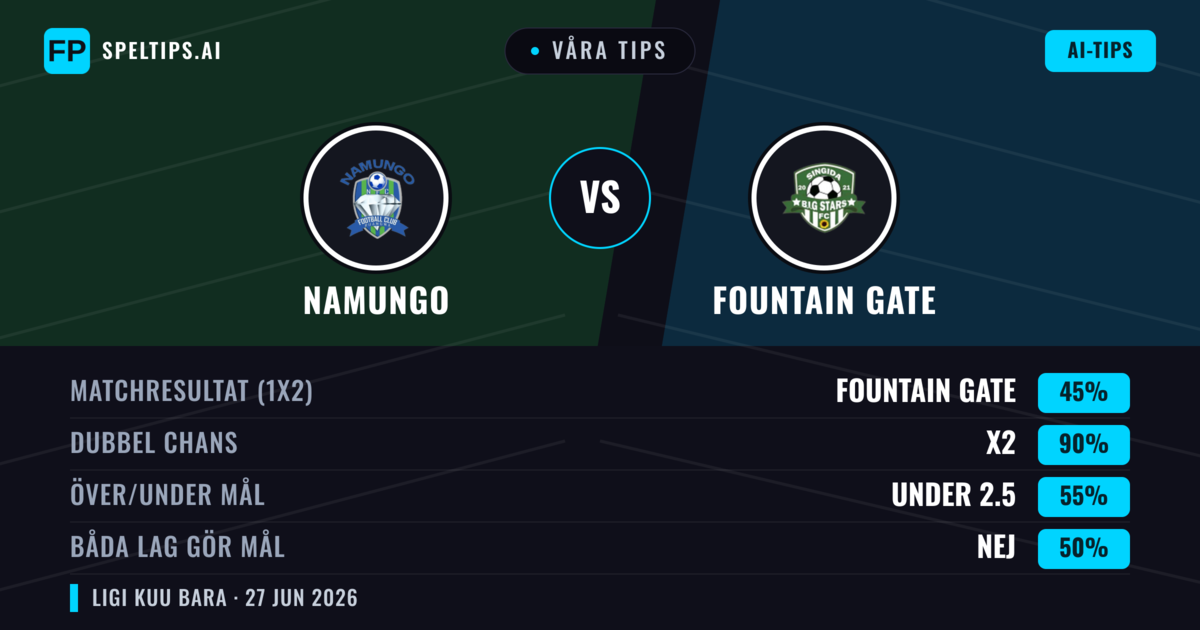 Våra tips: Namungo mot Fountain Gate — Namungo — Vinst (55%); Under 2.5; Båda gör mål: Nej