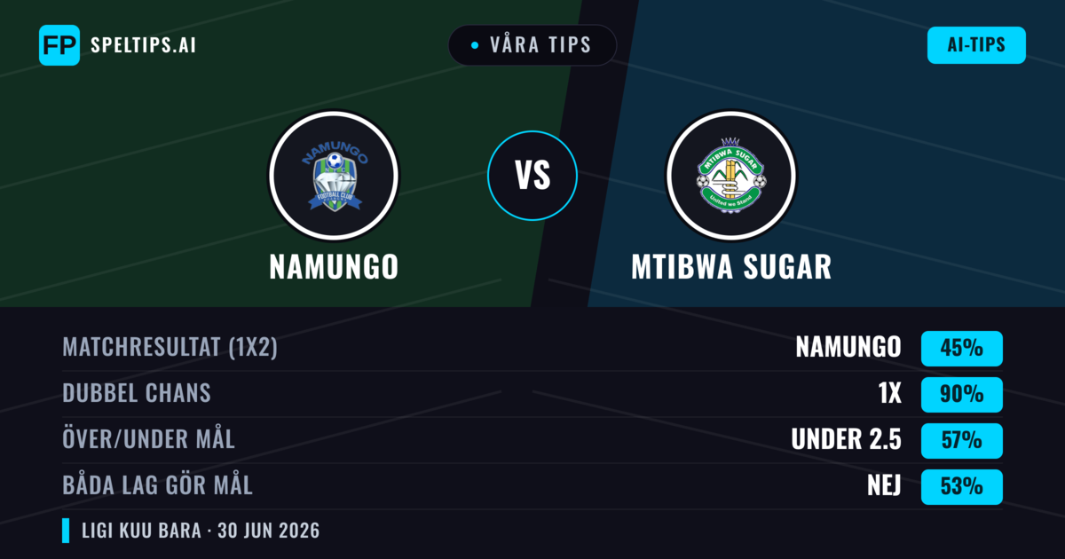 Våra tips: Namungo mot Mtibwa Sugar — Namungo — Vinst (55%); Under 2.5; Båda gör mål: Nej