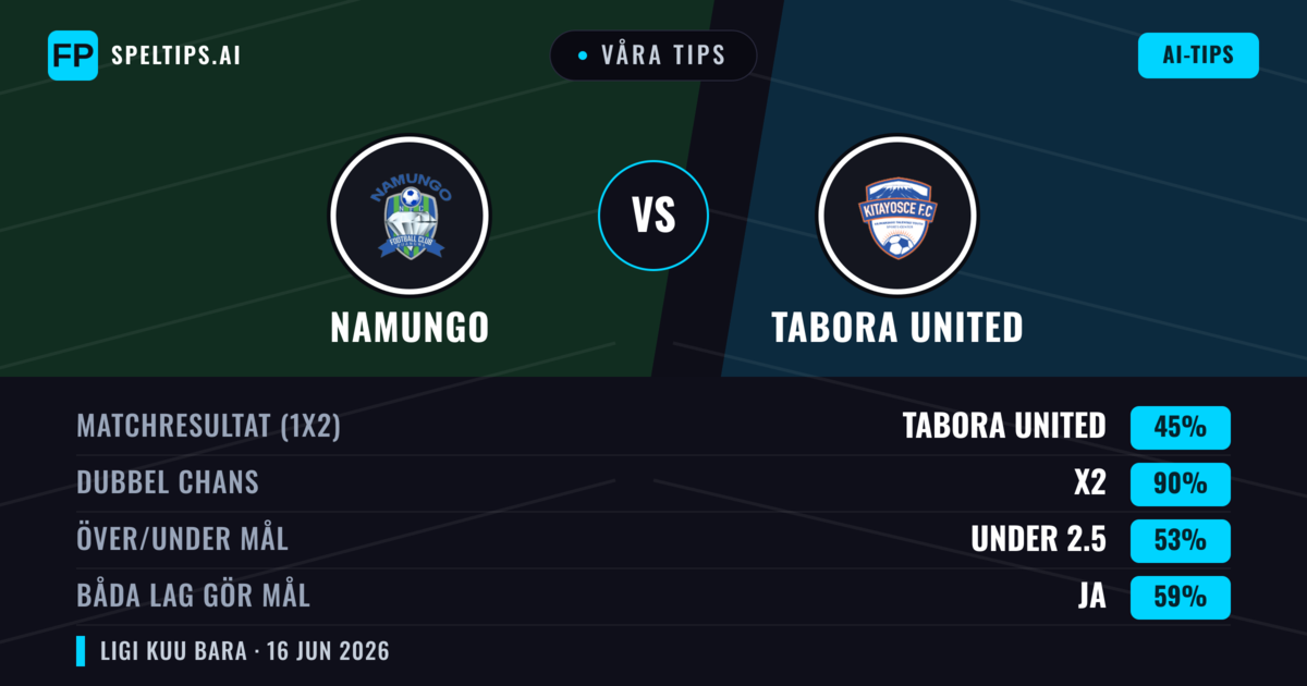 Våra tips: Namungo mot Tabora United — Oavgjort (45%); Under 2.5; Båda gör mål: Ja