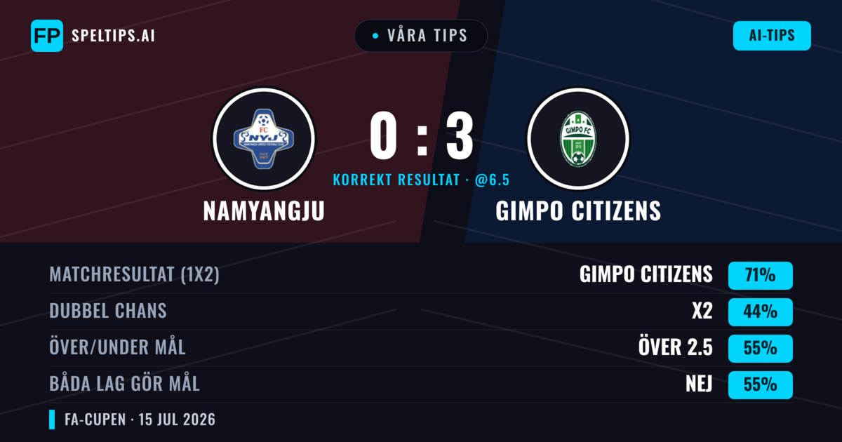 Våra tips: Namyangju mot Gimpo Citizens — Gimpo Citizens — Vinst (70%); Över 2.5; Båda gör mål: Nej