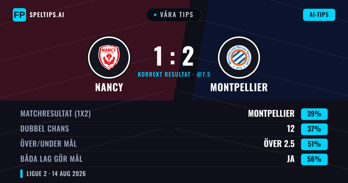 Våra tips: Nancy mot Montpellier — Montpellier — Vinst (38%); Under 2.5; Båda gör mål: Ja
