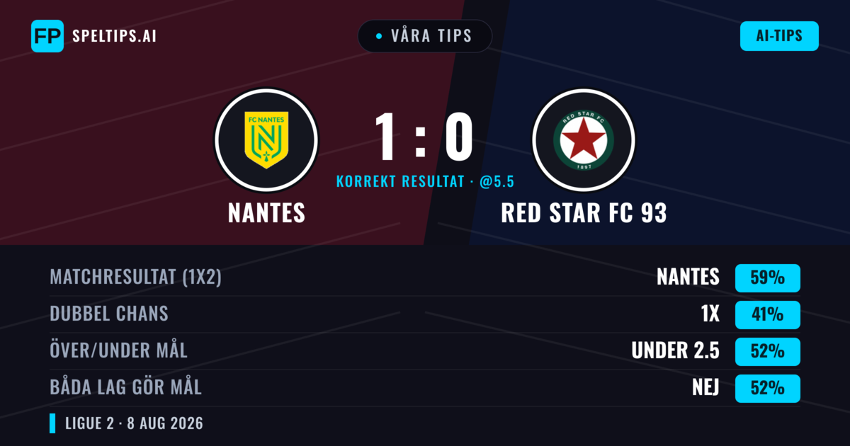 Våra tips: Nantes mot RED Star FC 93 — Nantes — Vinst (52%); Under 2.5; Båda gör mål: Ja