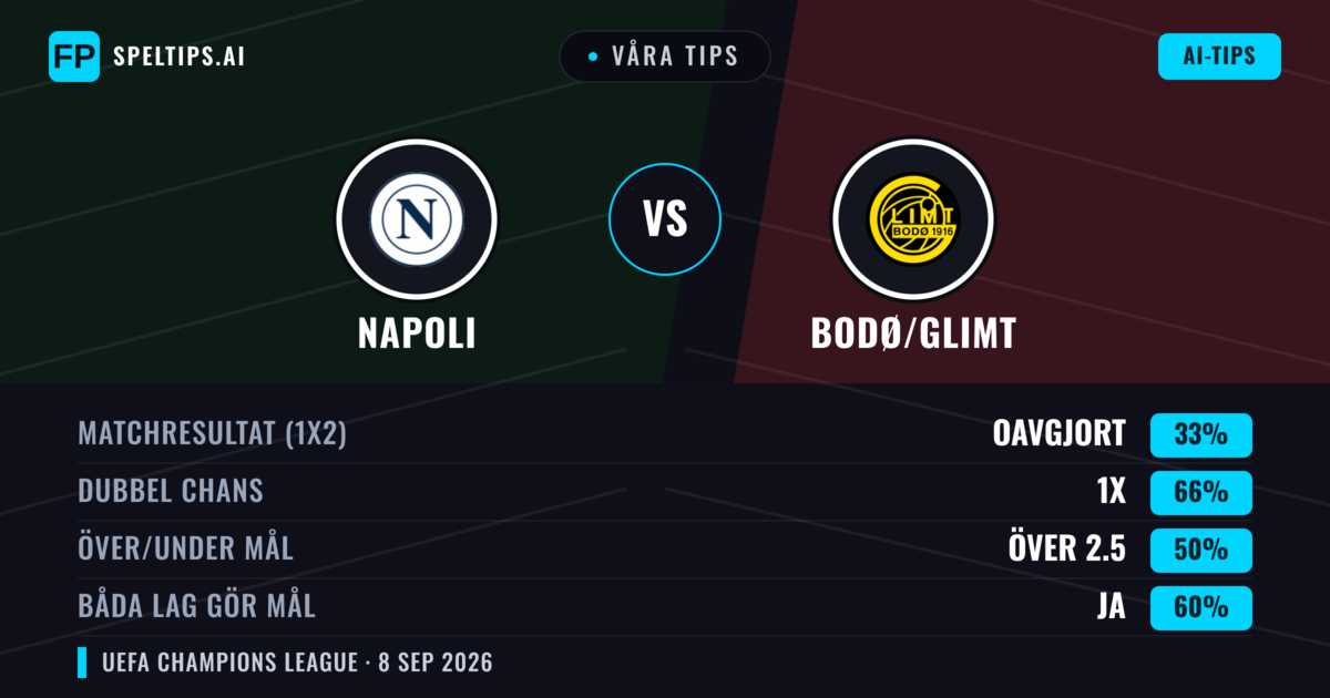 Våra tips: Napoli mot Bodø/Glimt — Oavgjort (33%); Över 2.5; Båda gör mål: Ja
