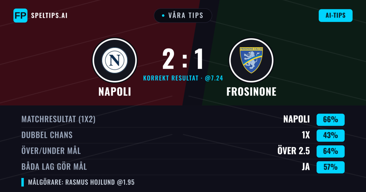 Våra tips: Napoli mot Frosinone — Napoli — Vinst (65%); Över 2.5; Båda gör mål: Ja