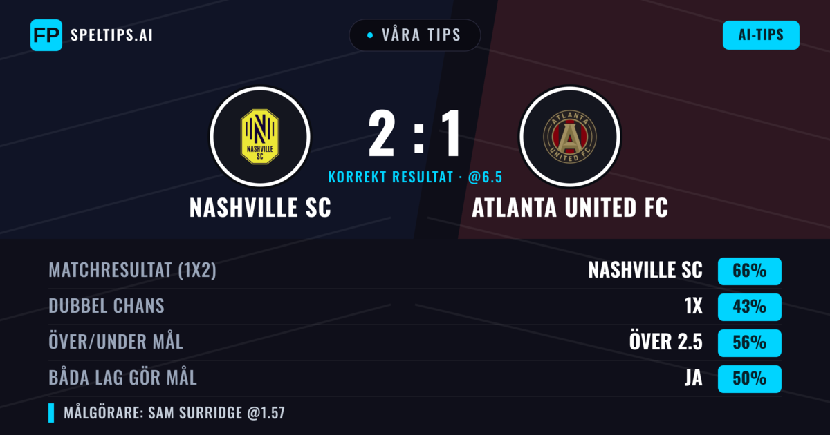 Våra tips: Nashville SC mot Atlanta United FC — Nashville SC — Vinst (63%); Över 2.5; Båda gör mål: Ja