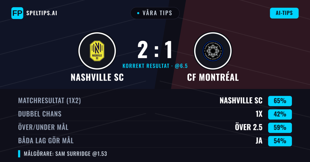 Våra tips: Nashville SC mot CF Montréal — Nashville SC — Vinst (64%); Över 2.5; Båda gör mål: Ja
